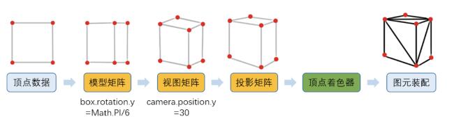 形成指定坐標(biāo)點
